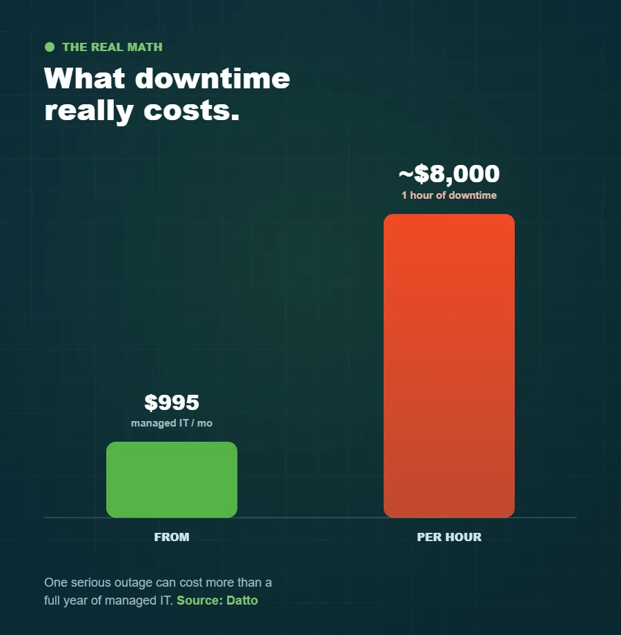 One hour of downtime (~$8,000) versus managed IT from $995/mo
