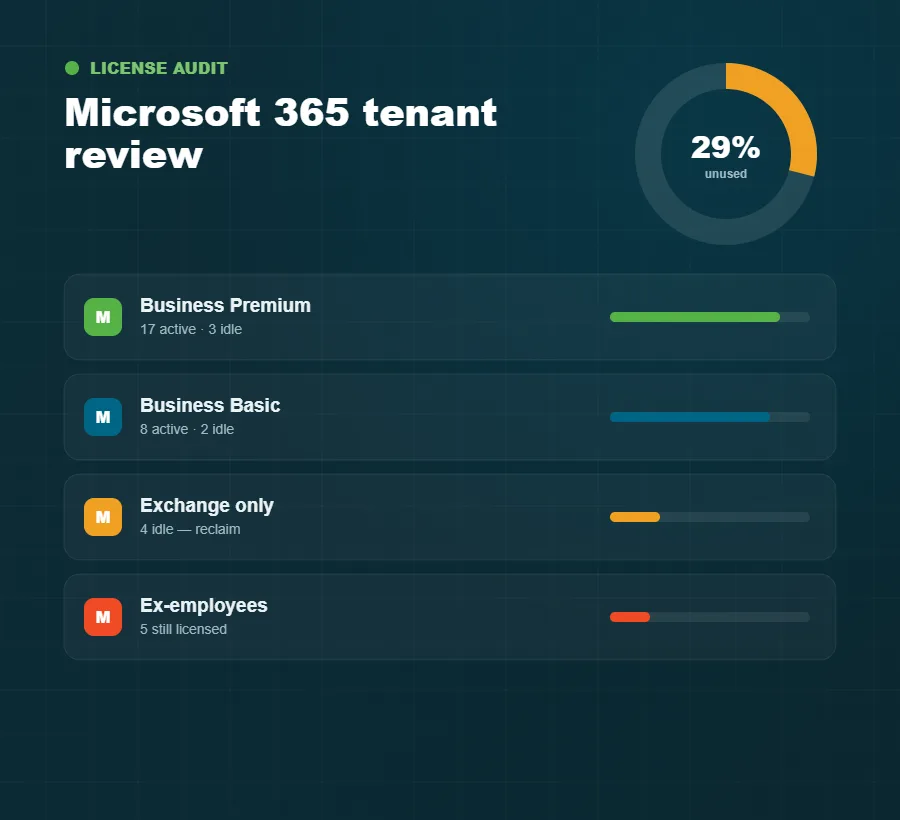 Microsoft 365 license audit dashboard showing active and inactive user assignments managed by VJNetworks