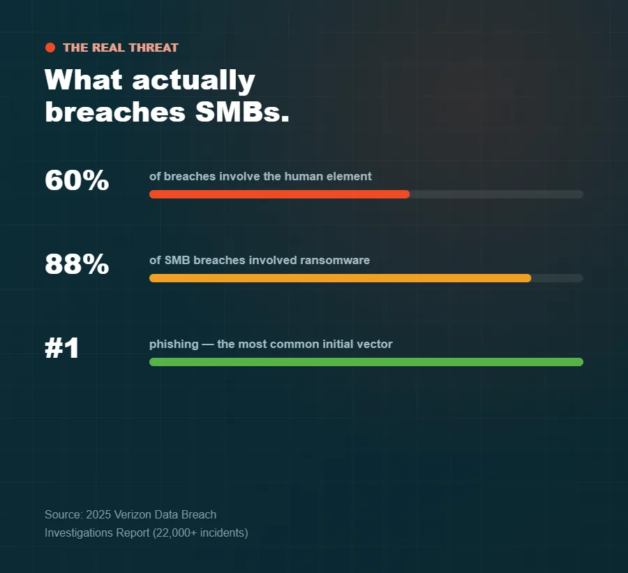 What actually breaches small businesses — 60% human element, 88% ransomware, phishing #1 (2025 Verizon DBIR)