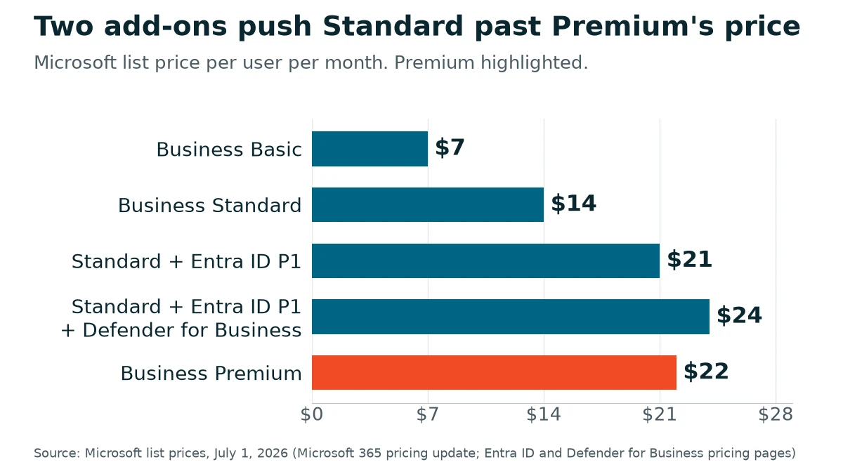 Bar chart: Business Premium at $22 a user costs less than Standard plus Entra ID P1 and Defender for Business at $24