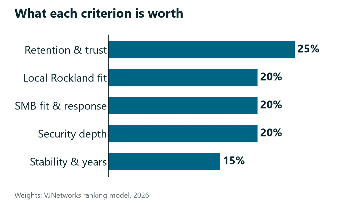 Bar chart: ranking weights, with client retention and proven trust at 25% counting most